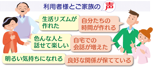 利用者様の声「生活リズムが作れた」「色んな人と話せて楽しい」「明るい気持ちになれる」。家族の声「自分たちの時間が作れる」「自宅での会話が増えた」「良好な関係が保てている」